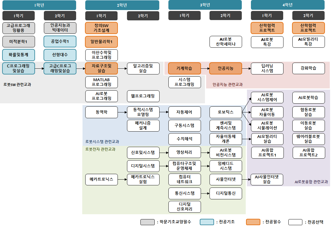 AI로봇학과_교과과정